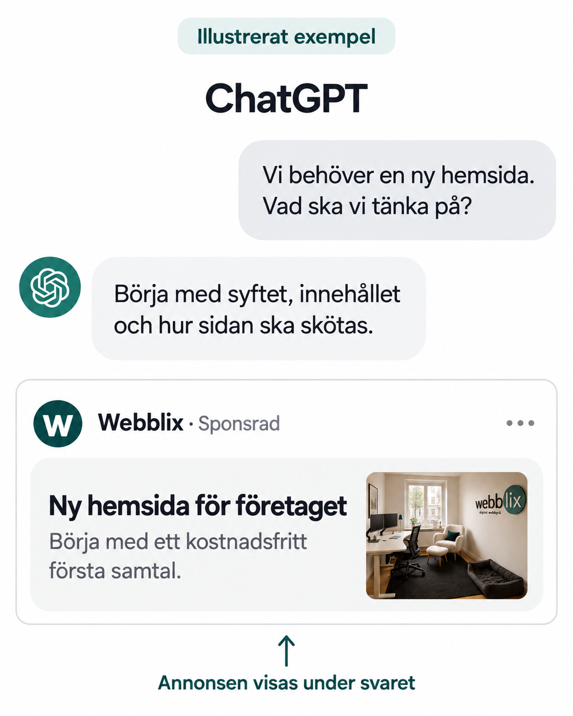 Illustrerat exempel: en fråga om en ny hemsida, ett ChatGPT-svar och en separat Webblix-annons märkt Sponsrad under svaret.